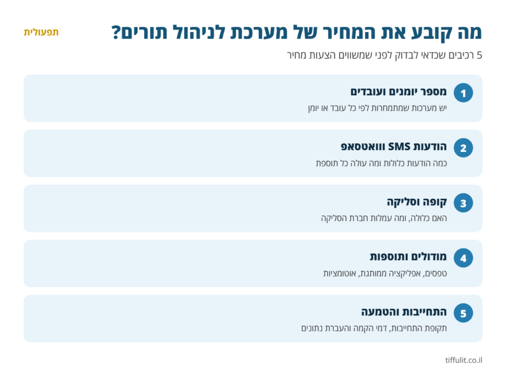 אינפוגרפיקה: 5 רכיבים שקובעים את המחיר של מערכת לניהול תורים - יומנים ועובדים, הודעות, קופה וסליקה, תוספות, התחייבות והטמעה