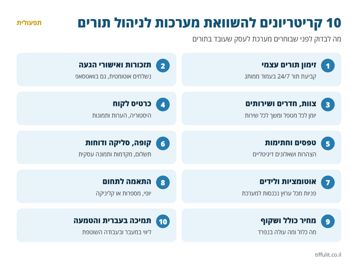 אינפוגרפיקה: 10 קריטריונים להשוואת מערכות לניהול תורים - זימון עצמי, תזכורות, צוות, כרטיס לקוח, טפסים, קופה, אוטומציות, התאמה לתחום, מחיר ותמיכה