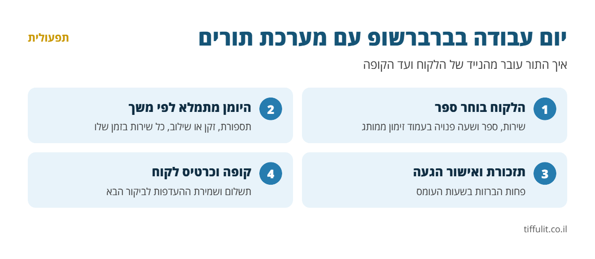 אינפוגרפיקה: יום עבודה בברברשופ עם מערכת תורים - בחירת ספר, משך לכל שירות, תזכורת ואישור הגעה, קופה וכרטיס לקוח