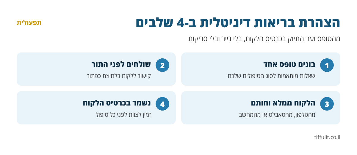 אינפוגרפיקה: הצהרת בריאות דיגיטלית ב-4 שלבים - בניית טופס, שליחה לפני התור, מילוי וחתימה מהטלפון ושמירה בכרטיס הלקוח