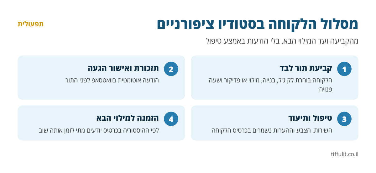 אינפוגרפיקה: מסלול הלקוחה בסטודיו ציפורניים - קביעת תור לבד, תזכורת ואישור הגעה, תיעוד בכרטיס הלקוחה והזמנה למילוי הבא