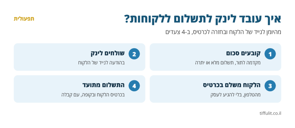 אינפוגרפיקה: איך עובד לינק לתשלום ללקוחות ב-4 צעדים - קביעת סכום, שליחת לינק, תשלום בכרטיס מהנייד ותיעוד בכרטיס הלקוח