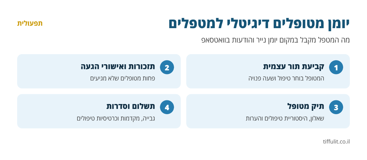 אינפוגרפיקה: יומן מטופלים דיגיטלי למטפלים - קביעת תור עצמית, תזכורות ואישורי הגעה, תיק מטופל, תשלום וסדרות טיפולים